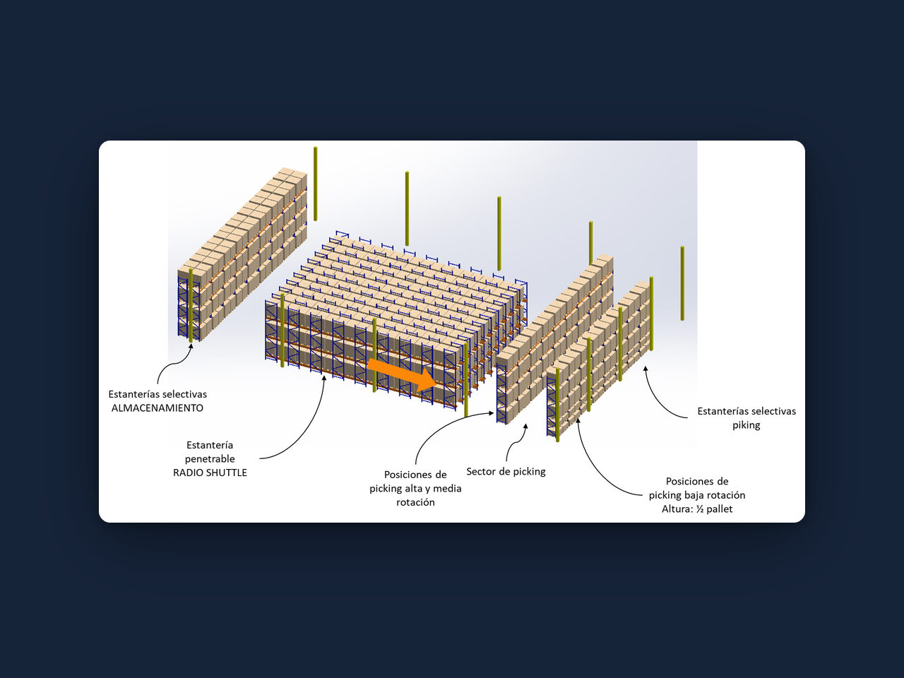 Layout 3D de un depósito con estanterías selectivas, almacenamiento penetrable radio shuttle y sectores de picking.